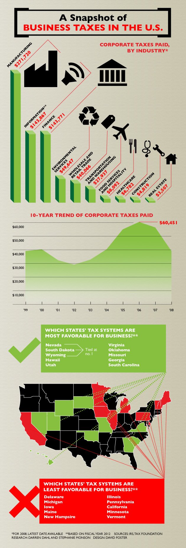 Infographic Business Taxes in the U.S.