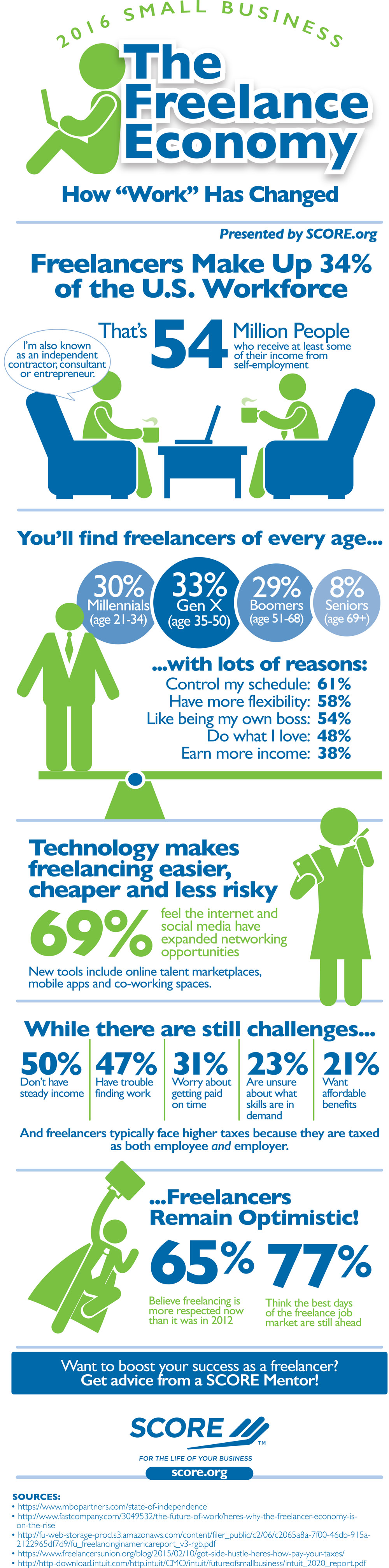Score-Infographic-Feb2016-Freelancers_0-1
