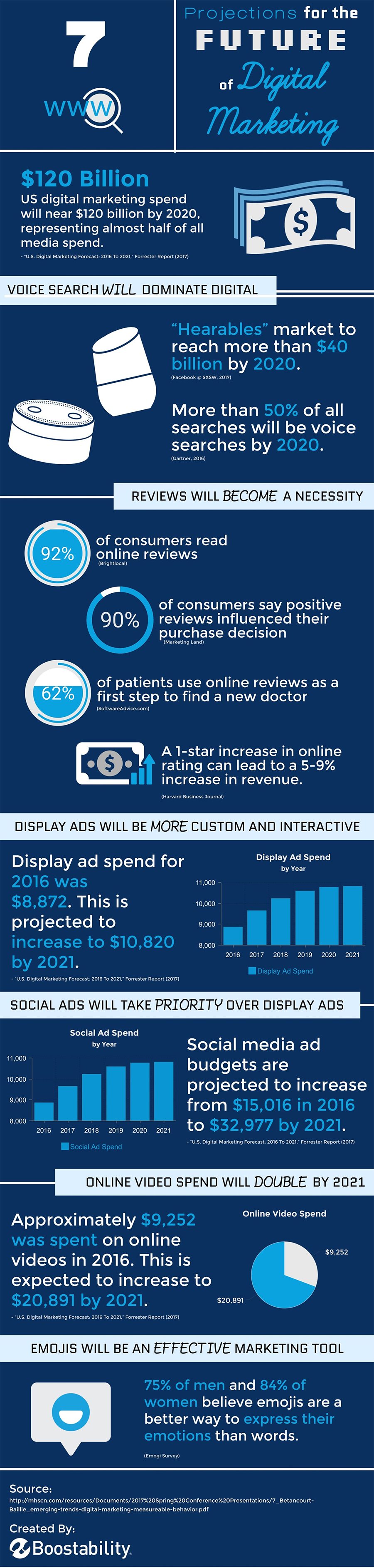 Infographic: 7 Digital Marketing Predictions For The Year Ahead