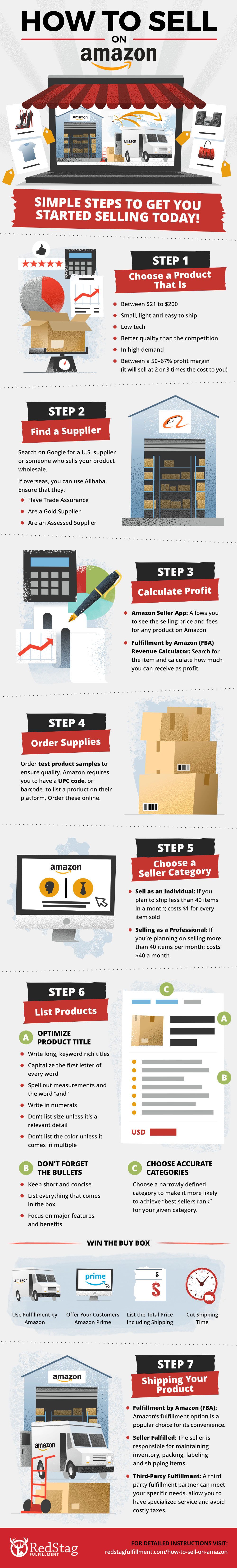 How to sell on Amazon infographic