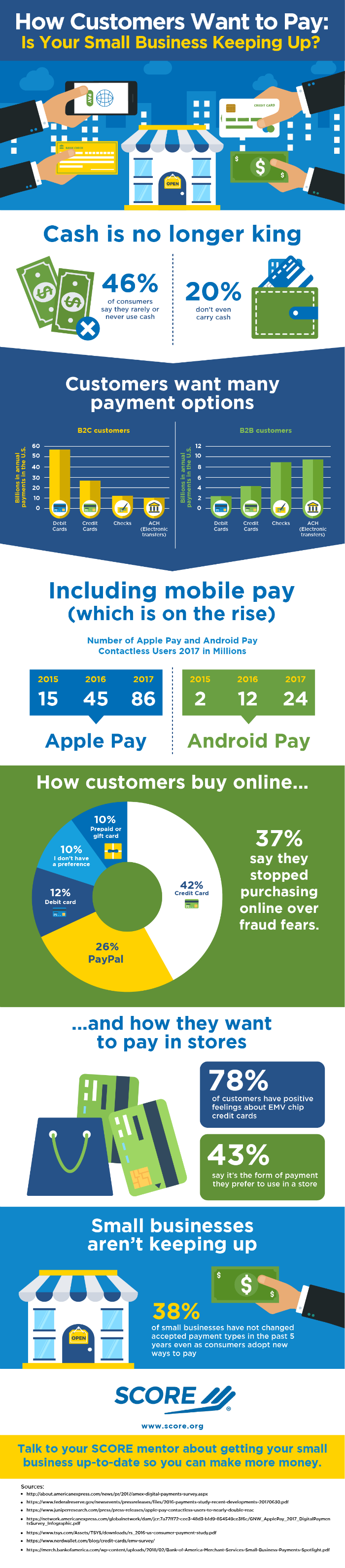 Infographic: New Customer Payment Trends
