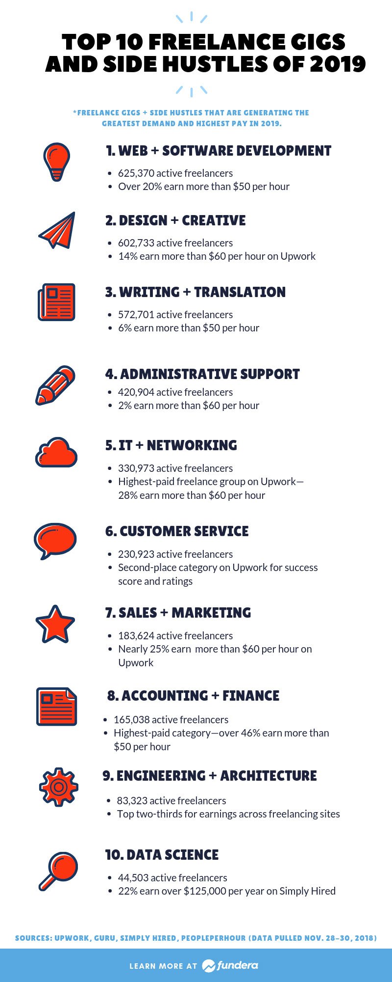 Infographic: Top 10 Freelance Gigs and Side Hustles of 2019